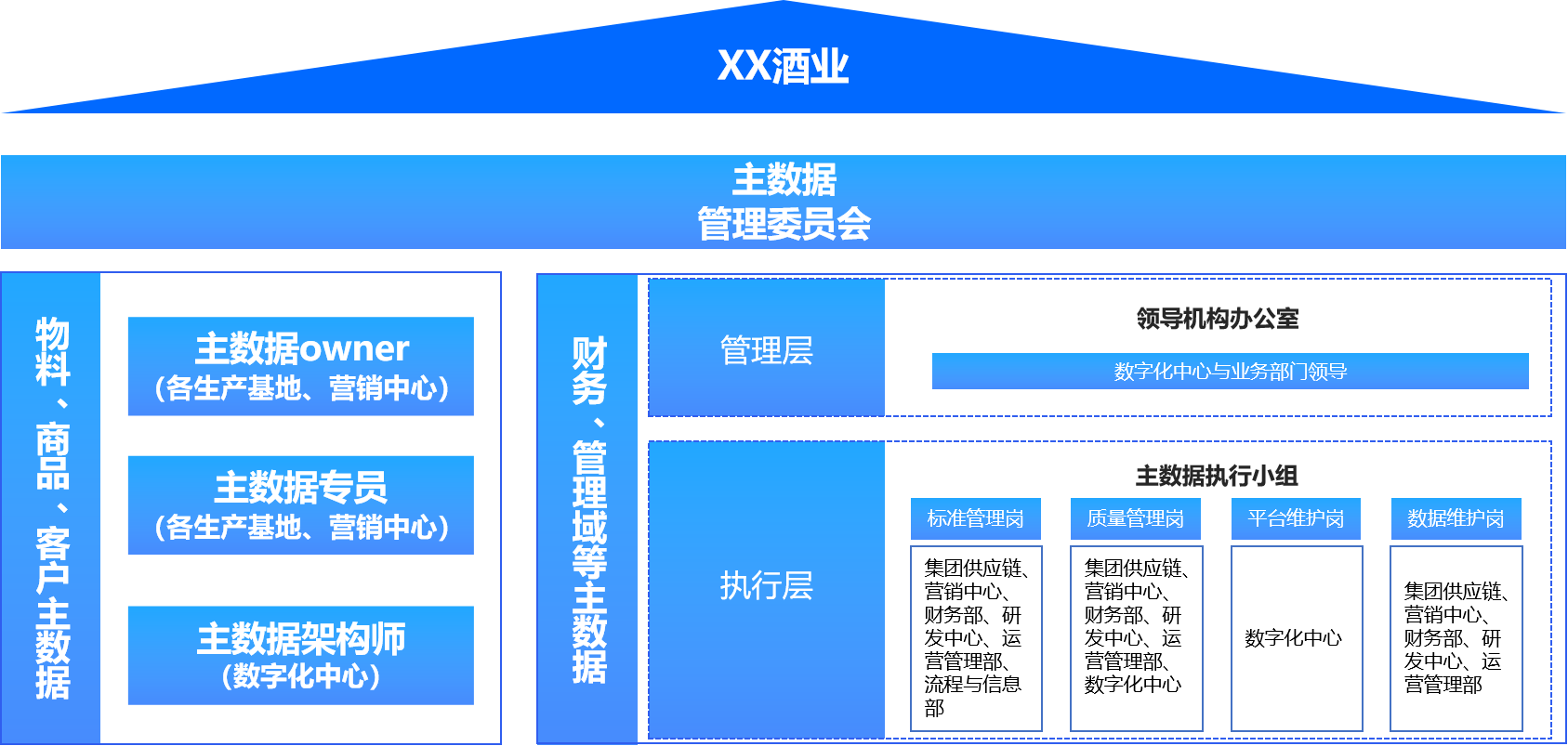 数据组织及体系搭建