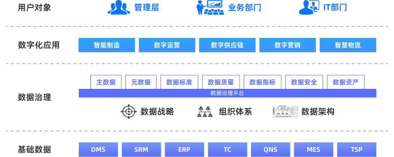 数据治理及服务平台
